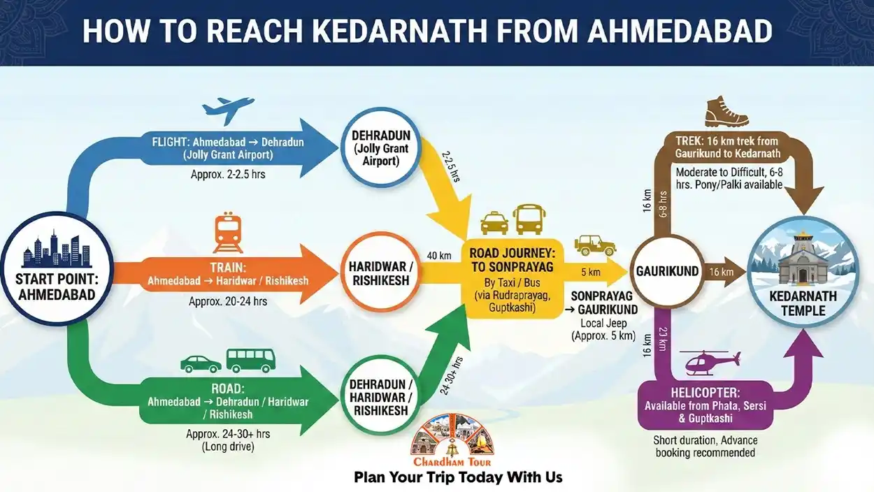 How to Reach Kedarnath from Ahmedabad