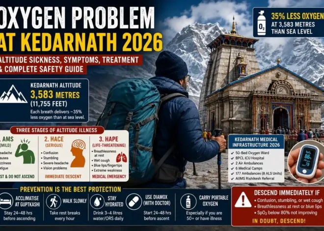 Oxygen Problem at Kedarnath 2026: Symptoms, AMS Risk & Safety Guide
