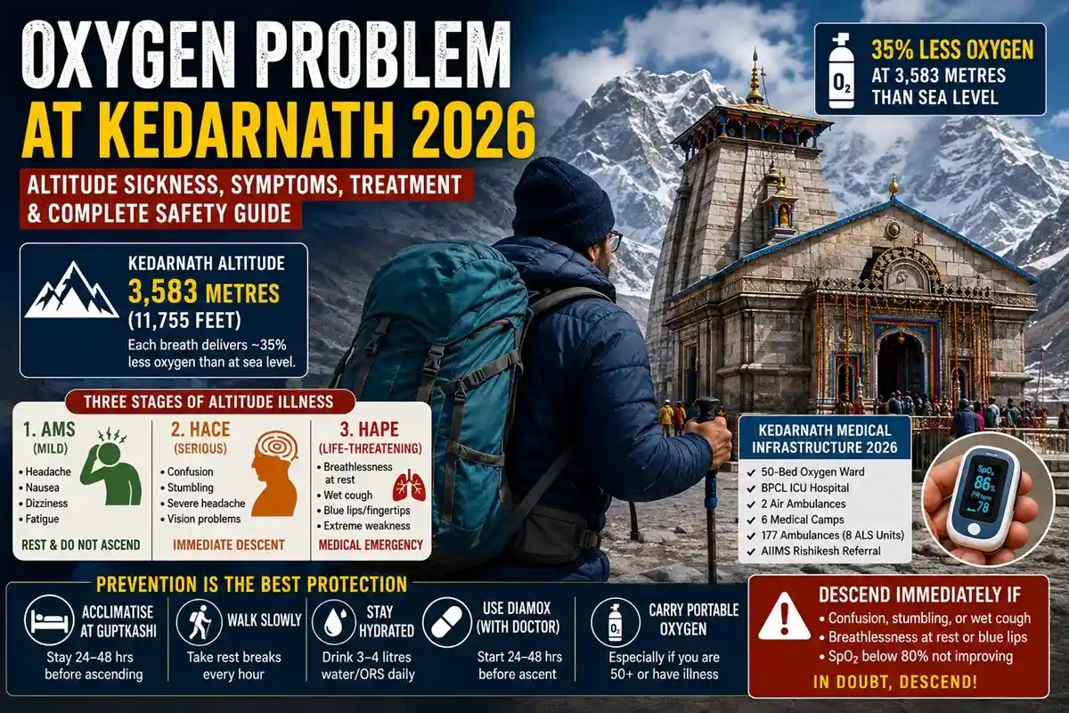 Oxygen Problem at Kedarnath 2026: Symptoms, AMS Risk & Safety Guide